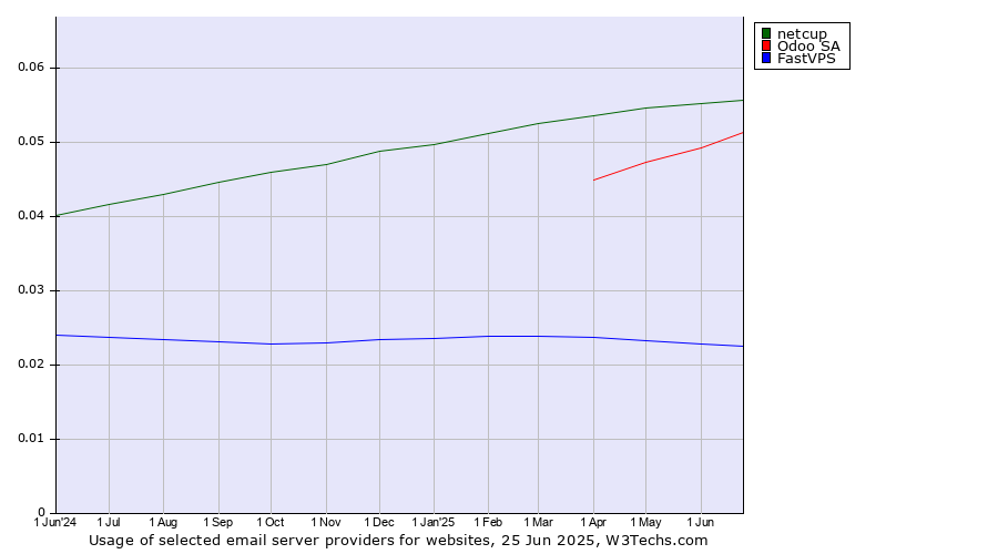 Historical trends in the usage of netcup vs. Odoo SA vs. FastVPS