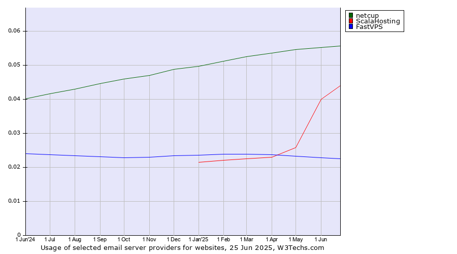 Historical trends in the usage of netcup vs. ScalaHosting vs. FastVPS