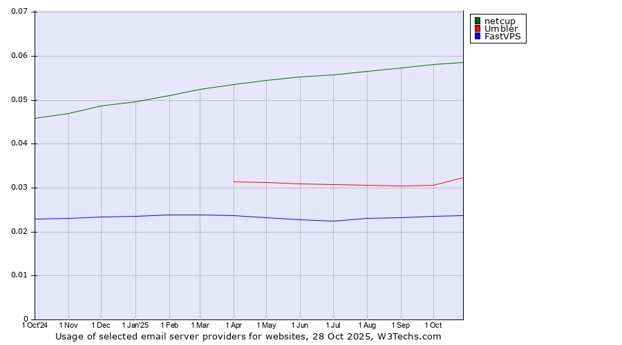Historical trends in the usage of netcup vs. Umbler vs. FastVPS