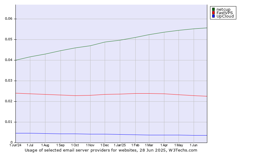 Historical trends in the usage of netcup vs. FastVPS vs. UpCloud