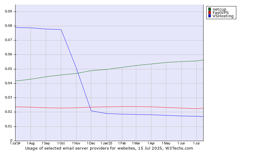 Historical trends in the usage of netcup vs. FastVPS vs. VSHosting