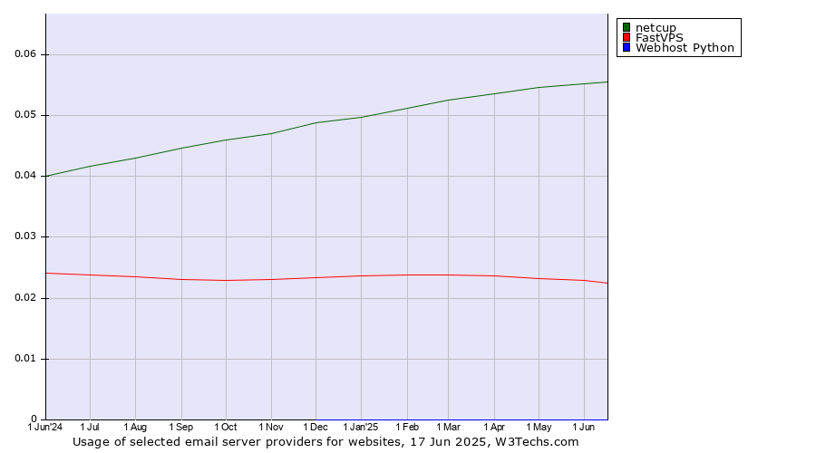Historical trends in the usage of netcup vs. FastVPS vs. Webhost Python