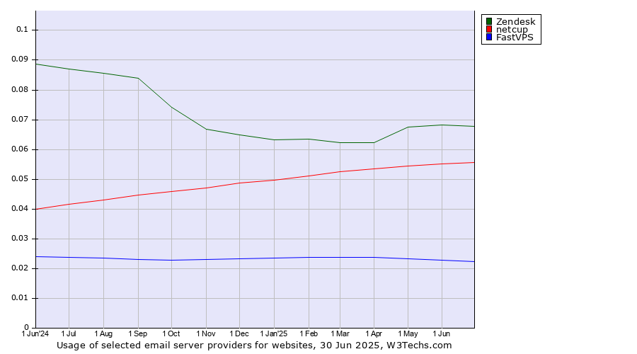 Historical trends in the usage of Zendesk vs. netcup vs. FastVPS