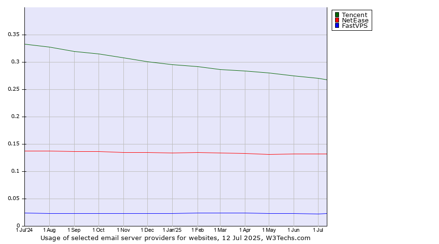 Historical trends in the usage of Tencent vs. NetEase vs. FastVPS