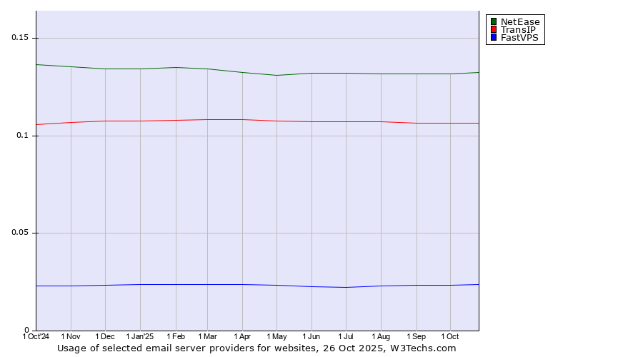 Historical trends in the usage of NetEase vs. TransIP vs. FastVPS