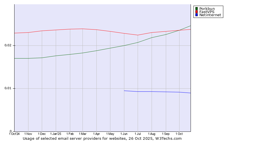 Historical trends in the usage of Porkbun vs. FastVPS vs. Netinternet