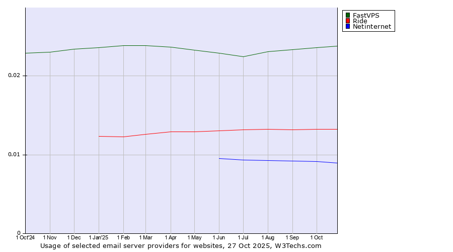 Historical trends in the usage of FastVPS vs. Ride vs. Netinternet
