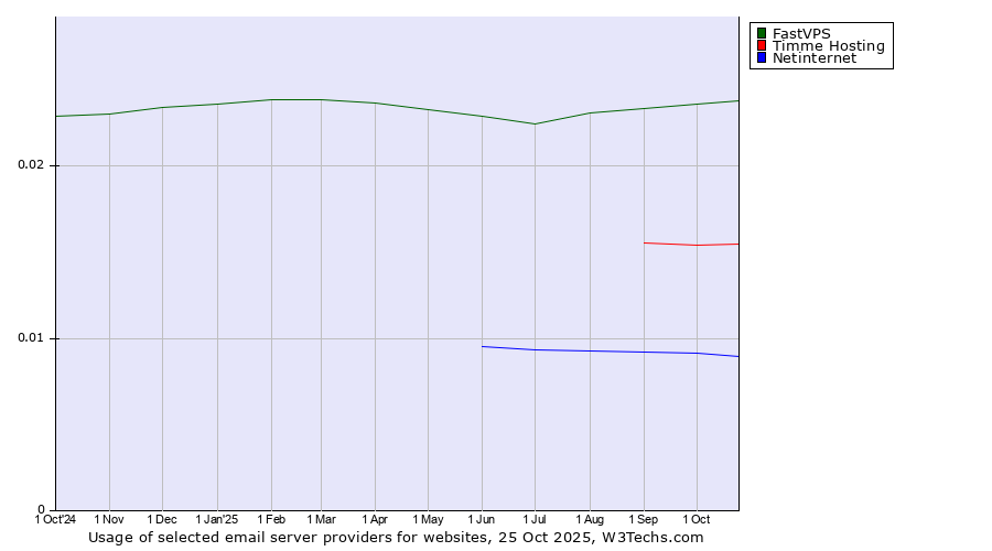 Historical trends in the usage of FastVPS vs. Timme Hosting vs. Netinternet