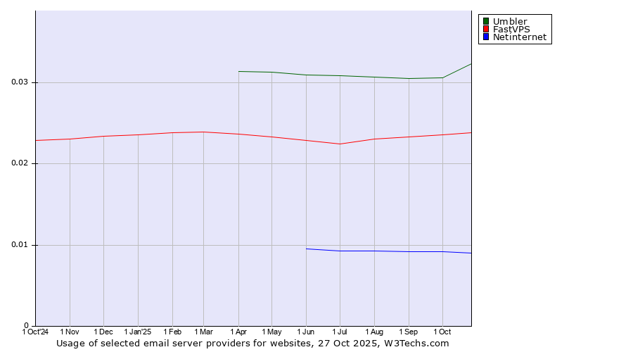 Historical trends in the usage of Umbler vs. FastVPS vs. Netinternet
