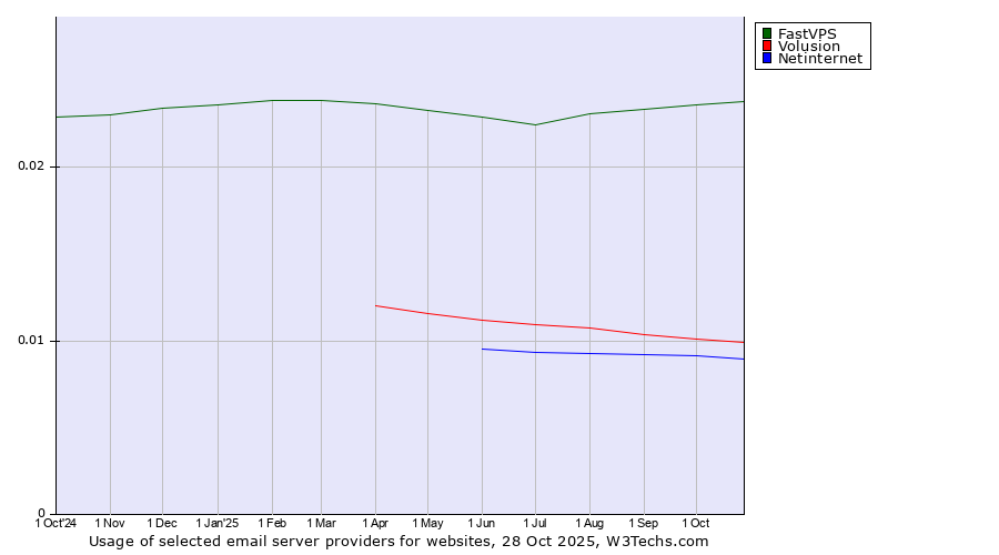 Historical trends in the usage of FastVPS vs. Volusion vs. Netinternet