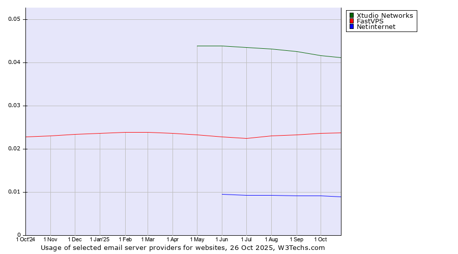 Historical trends in the usage of Xtudio Networks vs. FastVPS vs. Netinternet