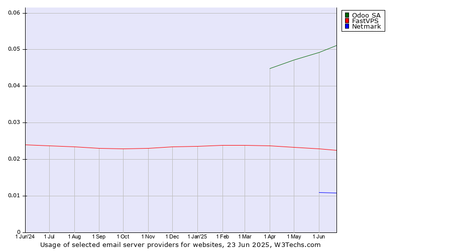 Historical trends in the usage of Odoo SA vs. FastVPS vs. Netmark