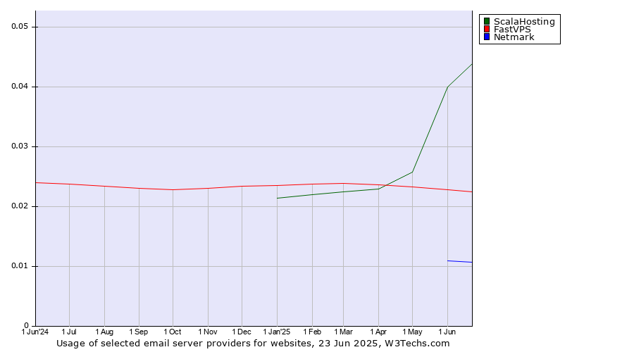 Historical trends in the usage of ScalaHosting vs. FastVPS vs. Netmark