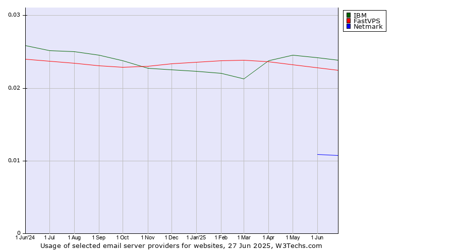 Historical trends in the usage of IBM vs. FastVPS vs. Netmark