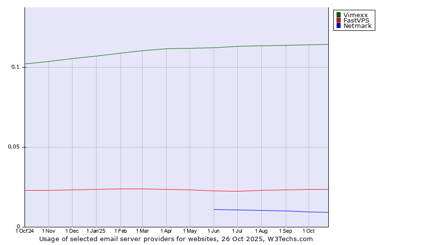 Historical trends in the usage of Vimexx vs. FastVPS vs. Netmark