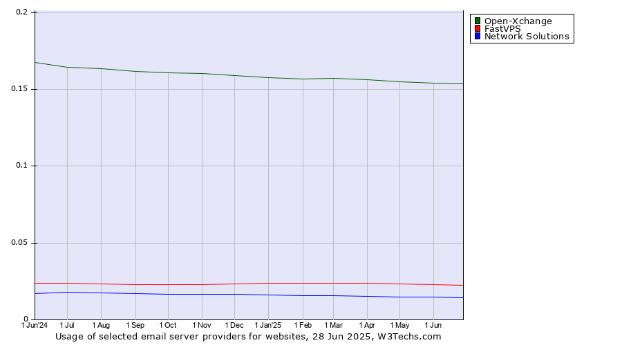 Historical trends in the usage of Open-Xchange vs. FastVPS vs. Network Solutions