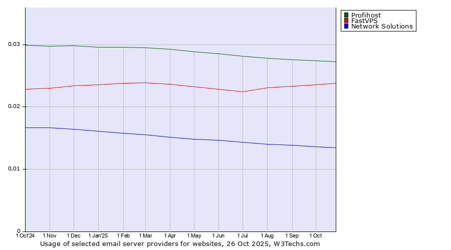 Historical trends in the usage of Profihost vs. FastVPS vs. Network Solutions