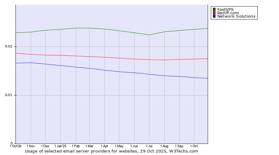 Historical trends in the usage of FastVPS vs. Rediff.com vs. Network Solutions