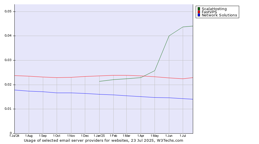 Historical trends in the usage of ScalaHosting vs. FastVPS vs. Network Solutions