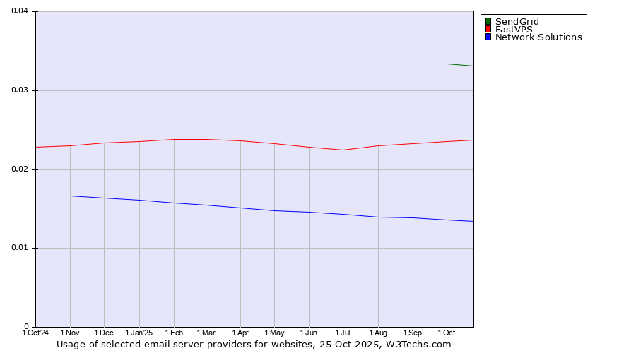 Historical trends in the usage of SendGrid vs. FastVPS vs. Network Solutions