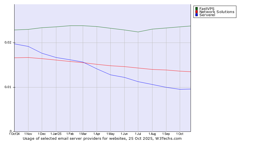 Historical trends in the usage of FastVPS vs. Network Solutions vs. Serverel