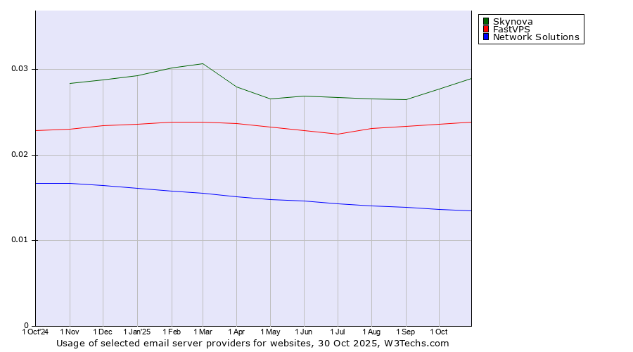 Historical trends in the usage of Skynova vs. FastVPS vs. Network Solutions