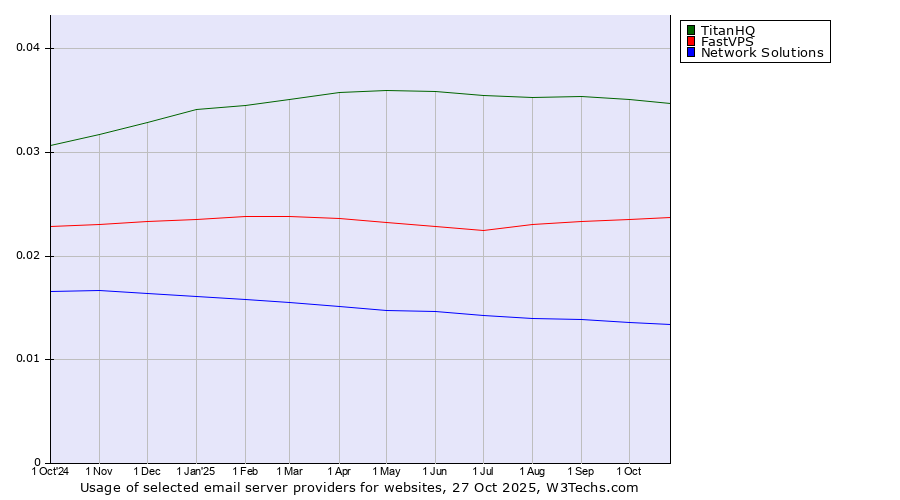 Historical trends in the usage of TitanHQ vs. FastVPS vs. Network Solutions