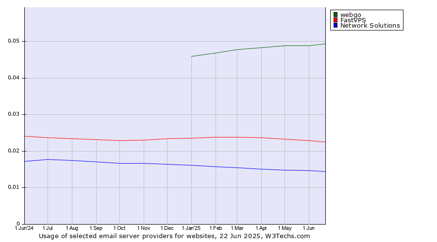 Historical trends in the usage of webgo vs. FastVPS vs. Network Solutions