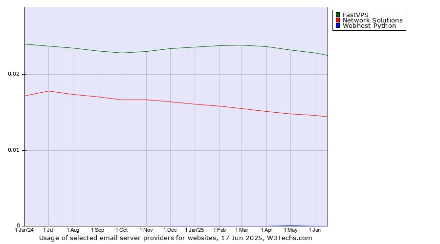 Historical trends in the usage of FastVPS vs. Network Solutions vs. Webhost Python