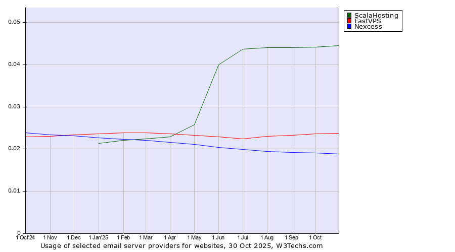 Historical trends in the usage of ScalaHosting vs. FastVPS vs. Nexcess