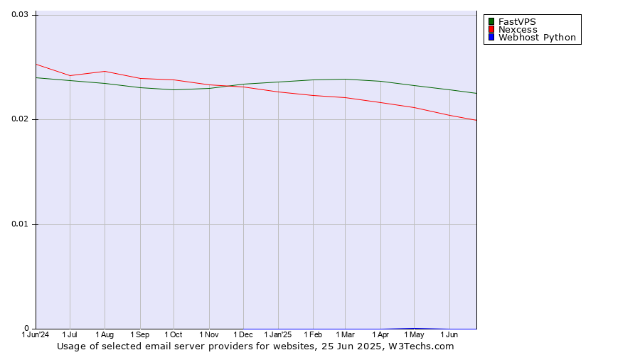 Historical trends in the usage of FastVPS vs. Nexcess vs. Webhost Python