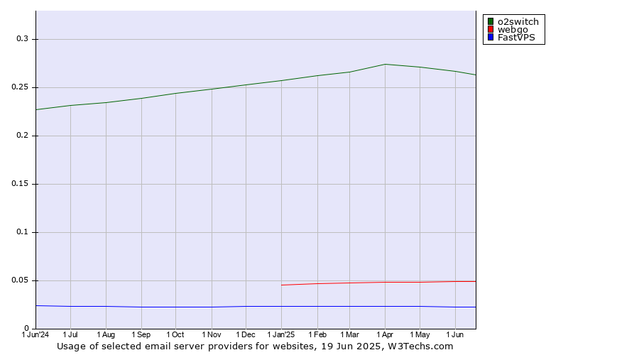 Historical trends in the usage of o2switch vs. webgo vs. FastVPS