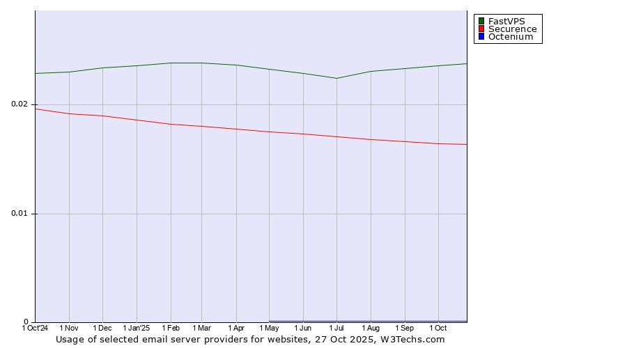 Historical trends in the usage of FastVPS vs. Securence vs. Octenium