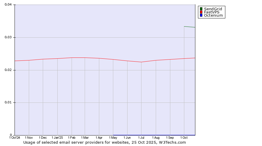 Historical trends in the usage of SendGrid vs. FastVPS vs. Octenium