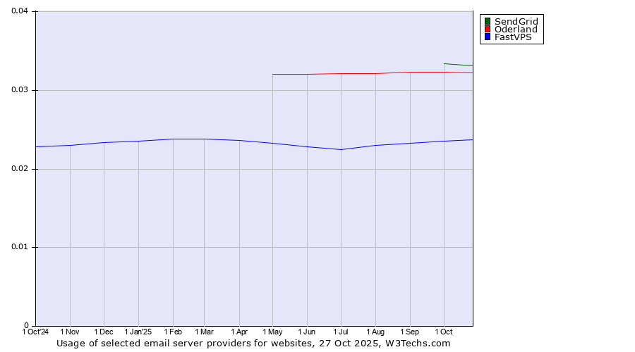 Historical trends in the usage of SendGrid vs. Oderland vs. FastVPS