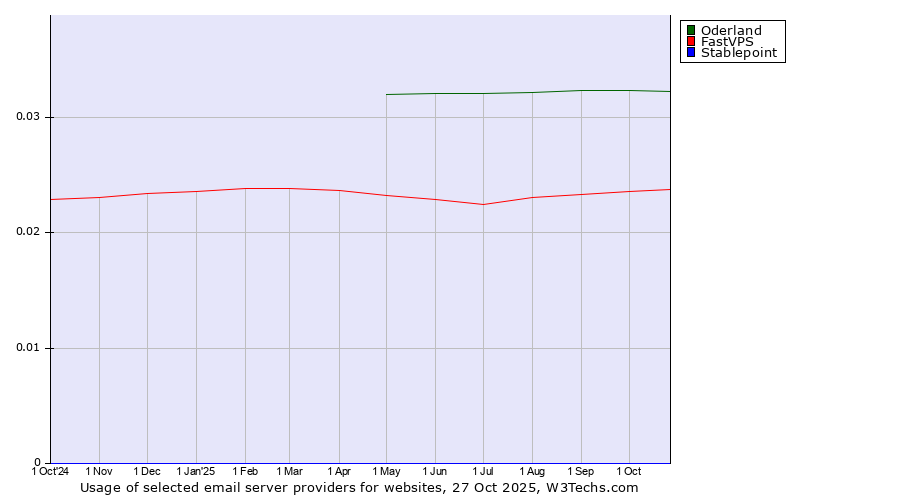 Historical trends in the usage of Oderland vs. FastVPS vs. Stablepoint