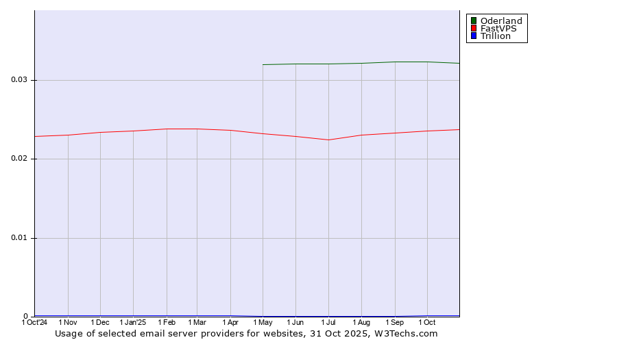 Historical trends in the usage of Oderland vs. FastVPS vs. Trillion