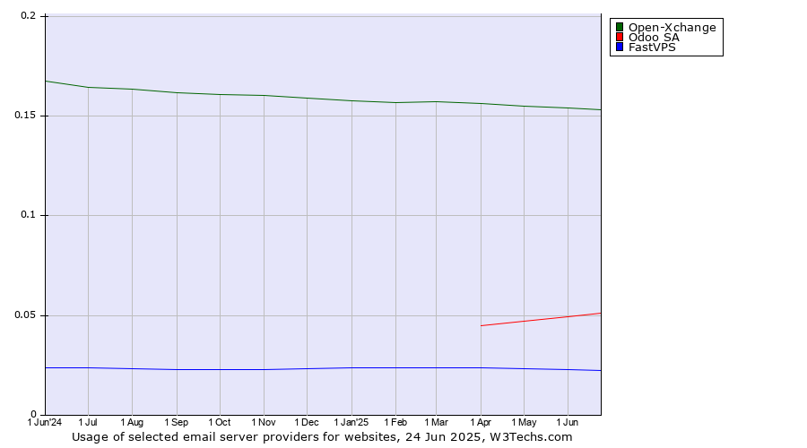 Historical trends in the usage of Open-Xchange vs. Odoo SA vs. FastVPS