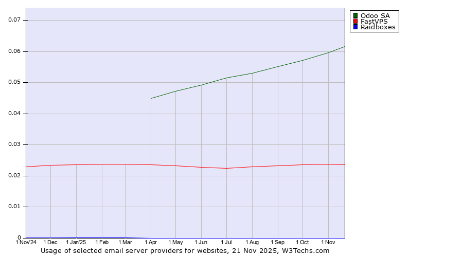 Historical trends in the usage of Odoo SA vs. FastVPS vs. Raidboxes
