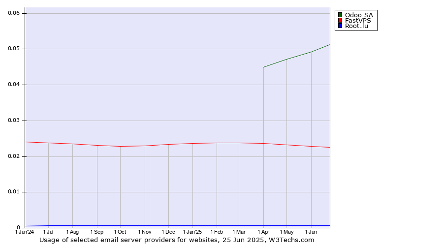 Historical trends in the usage of Odoo SA vs. FastVPS vs. Root.lu