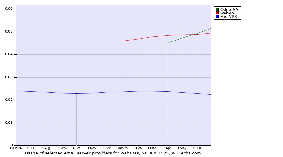 Historical trends in the usage of Odoo SA vs. webgo vs. FastVPS