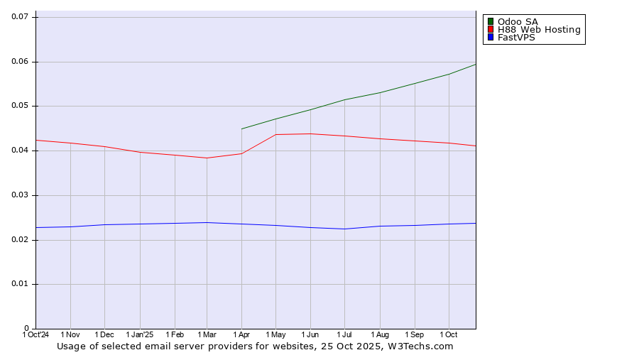 Historical trends in the usage of Odoo SA vs. H88 Web Hosting vs. FastVPS