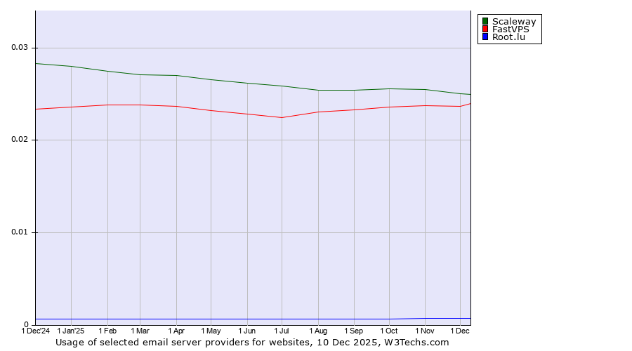 Historical trends in the usage of Scaleway vs. FastVPS vs. Root.lu