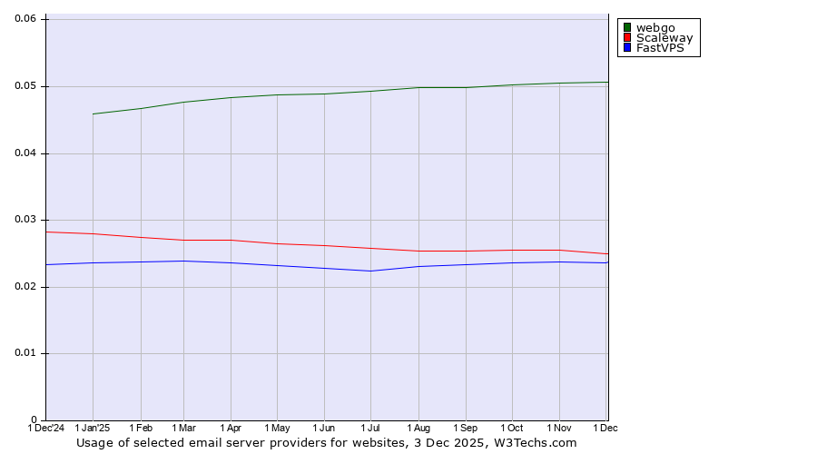 Historical trends in the usage of webgo vs. Scaleway vs. FastVPS