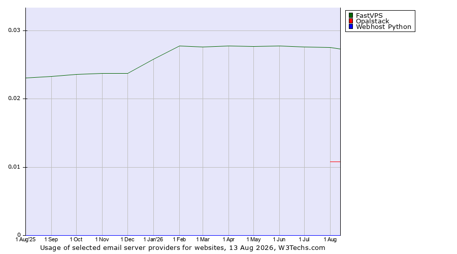 Historical trends in the usage of FastVPS vs. Opalstack vs. Webhost Python