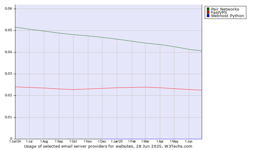 Historical trends in the usage of Pair Networks vs. FastVPS vs. Webhost Python