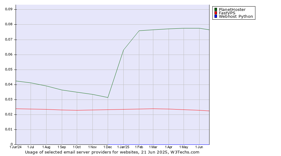 Historical trends in the usage of PlanetHoster vs. FastVPS vs. Webhost Python