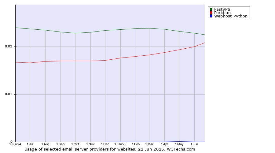 Historical trends in the usage of FastVPS vs. Porkbun vs. Webhost Python