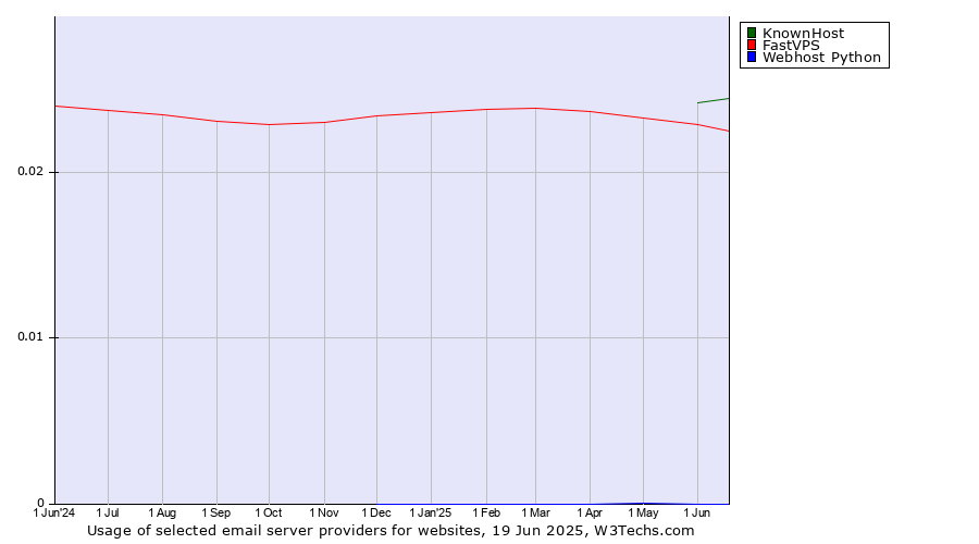 Historical trends in the usage of KnownHost vs. FastVPS vs. Webhost Python