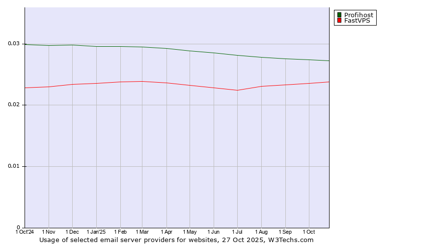 Historical trends in the usage of Profihost vs. FastVPS